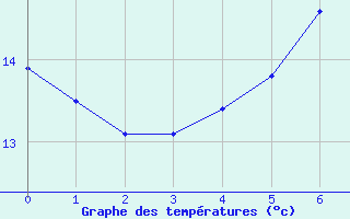 Courbe de tempratures pour Kyritz