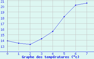 Courbe de tempratures pour Tan-Rouge (974)