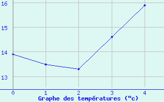 Courbe de tempratures pour Skriveri