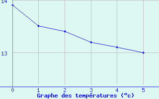 Courbe de tempratures pour St-Pierreville (07)