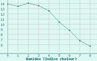 Courbe de l'humidex pour Teslin, Y. T.