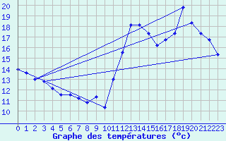 Courbe de tempratures pour Cabestany (66)