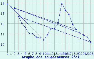 Courbe de tempratures pour Langres (52) 