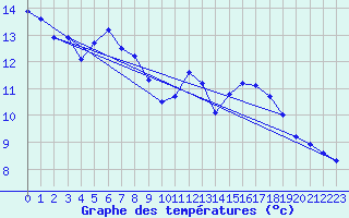 Courbe de tempratures pour Biscarrosse (40)