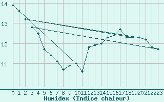 Courbe de l'humidex pour Sant Quint - La Boria (Esp)