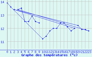 Courbe de tempratures pour la bouée 62305