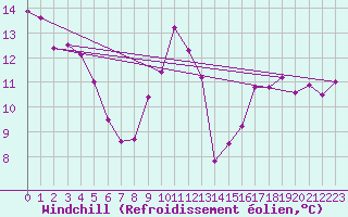 Courbe du refroidissement olien pour Villacoublay (78)