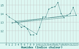 Courbe de l'humidex pour Millau (12)