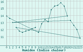 Courbe de l'humidex pour Ferrals-les-Corbires (11)