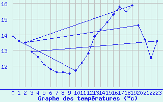 Courbe de tempratures pour Nonaville (16)