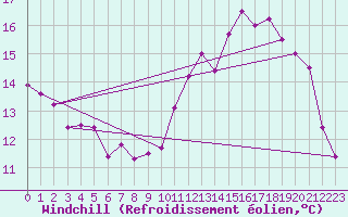 Courbe du refroidissement olien pour Aurillac (15)