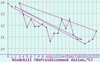 Courbe du refroidissement olien pour Cap de la Hague (50)
