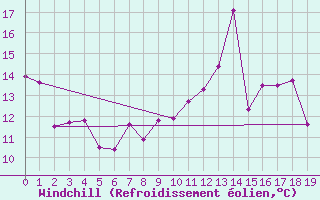 Courbe du refroidissement olien pour Douzy (08)