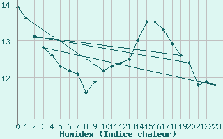 Courbe de l'humidex pour Romorantin (41)