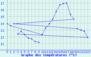 Courbe de tempratures pour Jan (Esp)