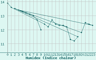 Courbe de l'humidex pour Saint-Dizier (52)