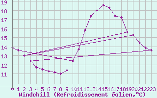 Courbe du refroidissement olien pour Corsept (44)