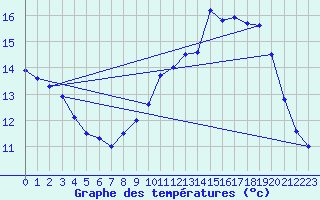 Courbe de tempratures pour Sgur-le-Chteau (19)