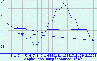 Courbe de tempratures pour Lagarrigue (81)