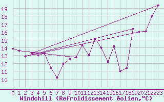 Courbe du refroidissement olien pour Canakkale