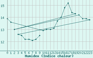 Courbe de l'humidex pour Reims-Prunay (51)