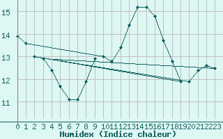 Courbe de l'humidex pour Orlans (45)