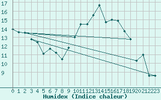 Courbe de l'humidex pour Chteau-Chinon (58)