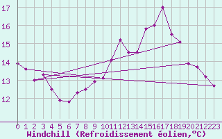 Courbe du refroidissement olien pour Le Havre - Octeville (76)