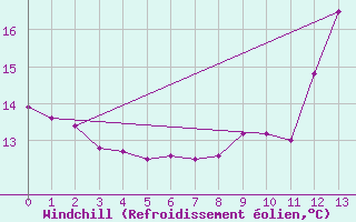 Courbe du refroidissement olien pour Valenciennes (59)