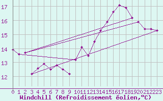 Courbe du refroidissement olien pour Dieppe (76)