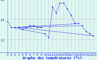 Courbe de tempratures pour Connerr (72)