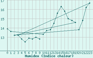 Courbe de l'humidex pour Ulkokalla