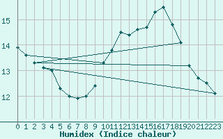 Courbe de l'humidex pour Preonzo (Sw)