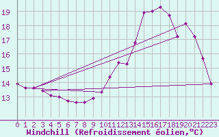 Courbe du refroidissement olien pour Saint-Yrieix-le-Djalat (19)