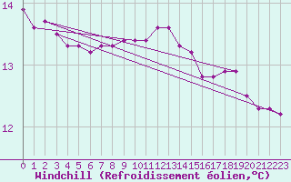 Courbe du refroidissement olien pour Champtercier (04)