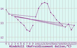 Courbe du refroidissement olien pour Cap de la Hague (50)