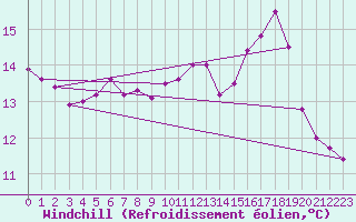 Courbe du refroidissement olien pour Cazaux (33)