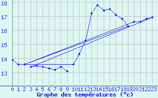 Courbe de tempratures pour Gurande (44)