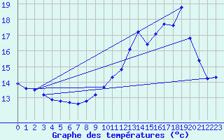 Courbe de tempratures pour Brigueuil (16)