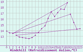 Courbe du refroidissement olien pour Brigueuil (16)