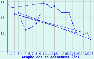 Courbe de tempratures pour Simplon-Dorf