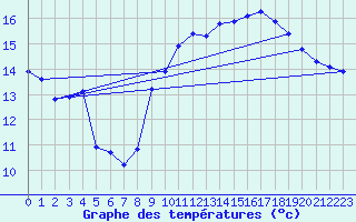 Courbe de tempratures pour Nostang (56)