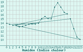 Courbe de l'humidex pour Cap de la Hve (76)