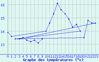 Courbe de tempratures pour Ste (34)