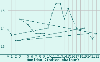 Courbe de l'humidex pour Monte Scuro