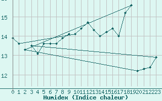 Courbe de l'humidex pour Skillinge