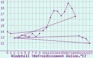 Courbe du refroidissement olien pour Rioz (70)