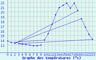 Courbe de tempratures pour Millau (12)