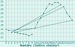 Courbe de l'humidex pour Jan (Esp)