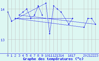 Courbe de tempratures pour le bateau C6VR7